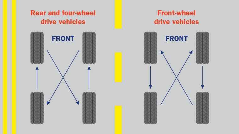 Optimum rotation of car tyres for different drive configurations